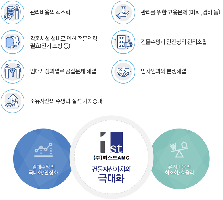전문가의 관리의 필요